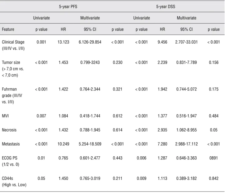 Table 2 - Cox regression analysis of DSS and PFS.