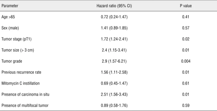 Figure 1 - Kaplan-Meier analysis for recurrence-free survival.
