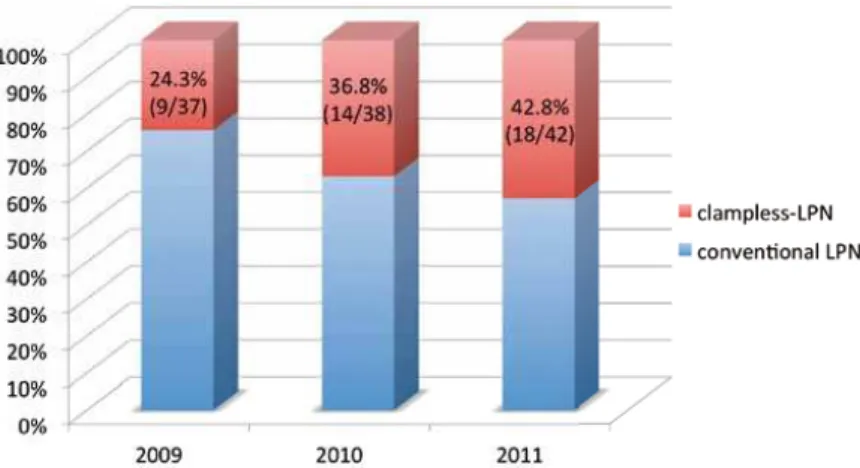 Figure 1 - Histogram showing the annual rate of choice of clampless laparoscopic partial nephrectomy (LPN) with respect  to the overall annual number of LPN procedures performed (annual absolute number of procedures is reported in brackets).