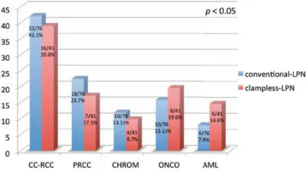 Figure 2 - Histogram showing histotypes’ distribution at histopatological analysis. In Red color: clampless LPN; in Blue color: 