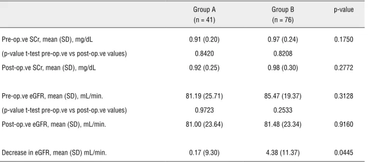 Table 2 - Pre-operative and Post-operative functional data.