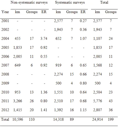Table 1.  Kilometres (km) surveyed number of groups and encounter rate (ER) of  bottlenose dolphins sighted per year and type of survey, from 2001-2002 and 2004-2012