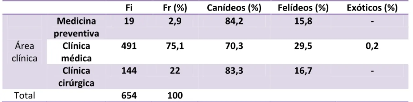 Tabela 1. Distribuição da casuística em função das diferentes áreas clínicas e espécie