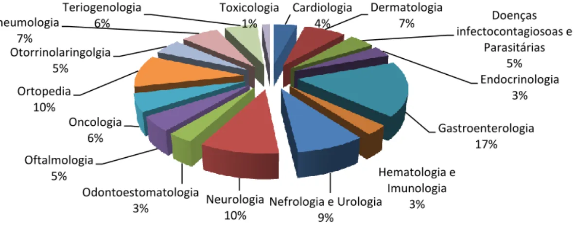 Gráfico 2. Distribuição da casuística pelas diferentes áreas da clínica médica. 