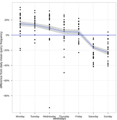 Figure 5.2: Difference from Weekday Mean Query Frequency.