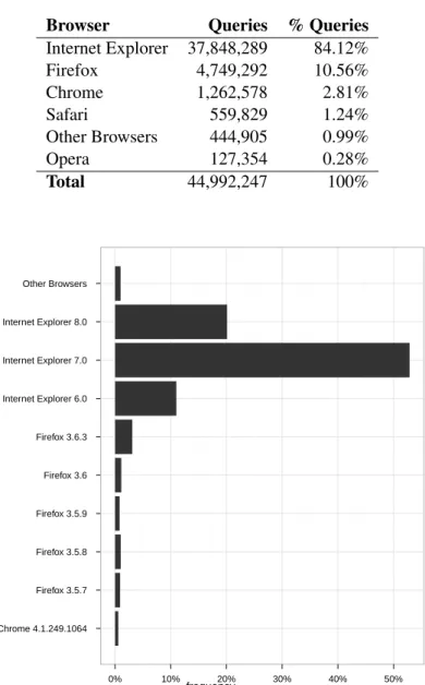 Table 5.2: Most Used Browsers.