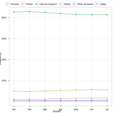 Figure 5.5: Cumulative Browser Usage Evolution.
