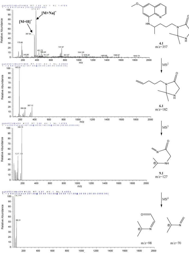 Fig. 4. MS n spectra for imidazolidin-4-one 4.1; main fragmentations are shown on the right.