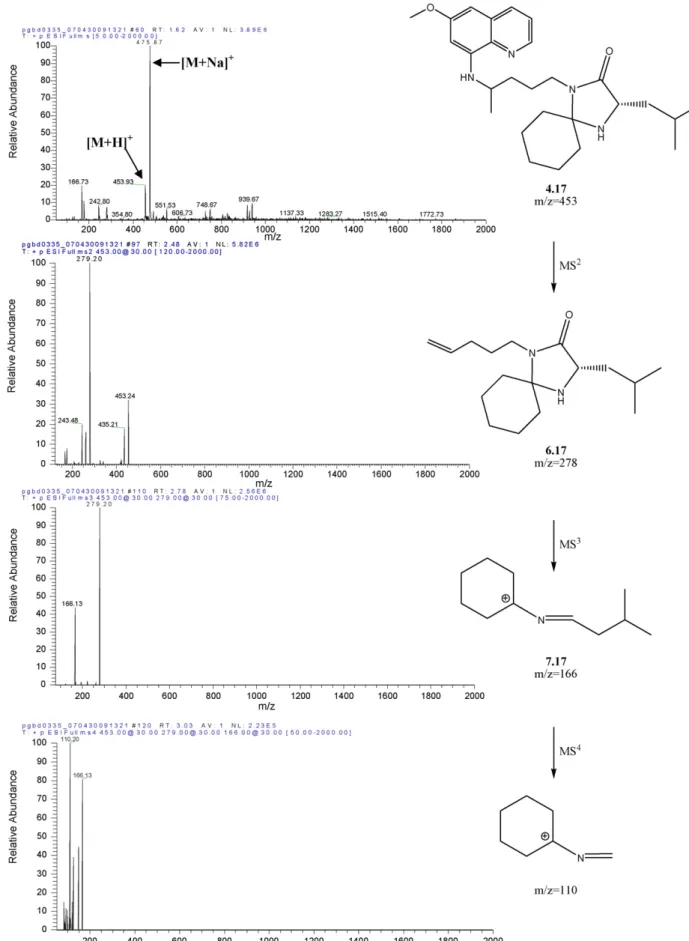 Fig. 2. MS n spectra for imidazolidin-4-one 4.17; main fragmentations are shown on the right.