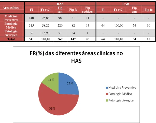 Tabela  I.  Frequência  absoluta  (Fi),  frequência  relativa  (Fr  (%))  e  frequência  absoluta  parcial  em  canídeos,  felídeos e exóticos, nas diferentes áreas clínicas assistidas