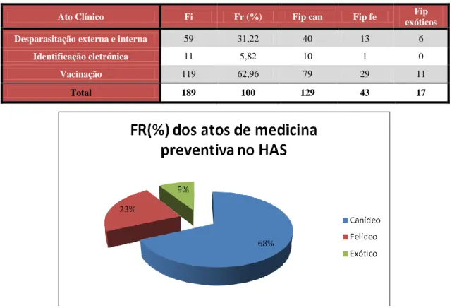 Gráfico 4. Frequência relativa (Fr (%)) das ocorrêcias observadas por espécie, na  área de medicina preventiva no HAS