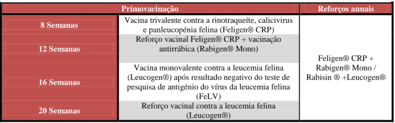 Tabela IV. Plano vacinal adotado no HAS para felídeos. 