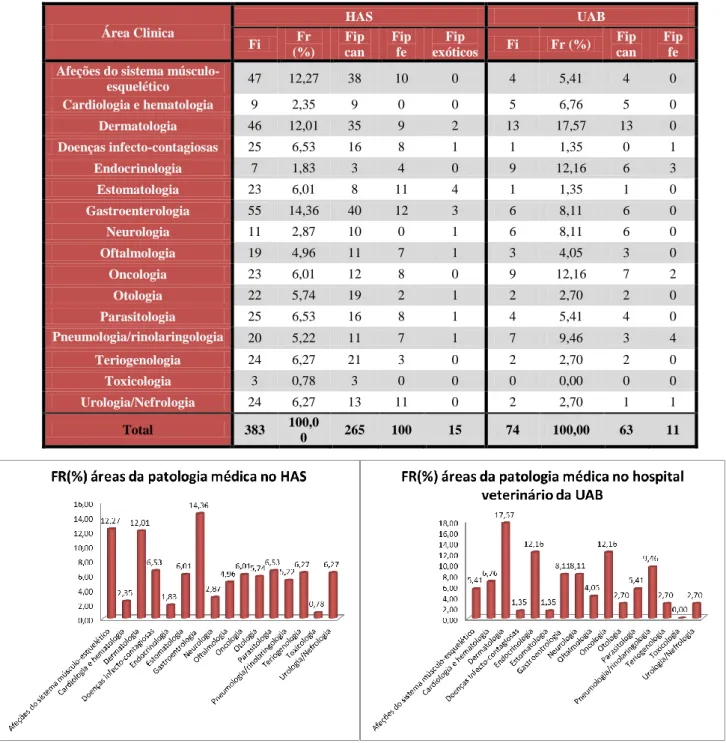 Tabela  V.  Frequência  absoluta  (Fi),  frequência  relativa  (Fr  (%))  e  frequência  absoluta  parcial  em  canídeos,  felídeos e exóticos, nas diferentes áreas da patologia médica do HAS e do hospital veterinário da UAB