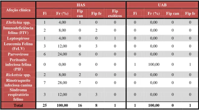 Tabela VII. Frequência absoluta (Fi), frequência relativa (FR (%)), e frequência absoluta parcial em canídeos,  felídeos  e  exóticos,  das  ocorrências  observadas  na  área  clínica  de  doenças  infeciosas  no  HAS  e  no  hospital  veterinário da UAB; 