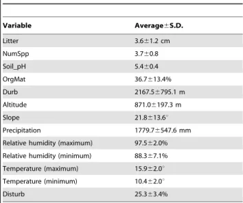 Table 1. Average (6S.D.) values of the selected environmental variables from the 26 study sites.
