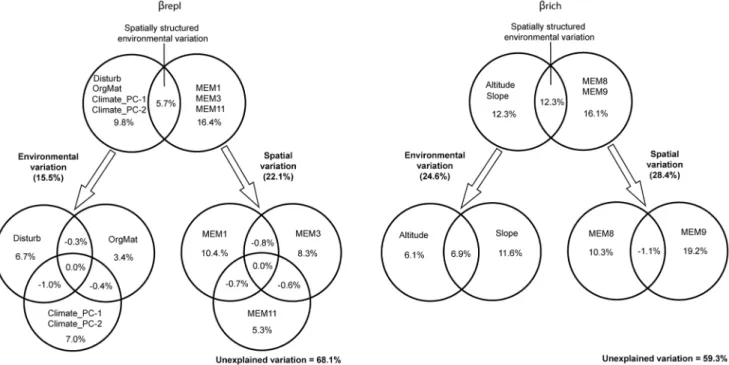 Figure 1. Distance decay in ground beetle assemblages’ dissimilarity. Distance dissimilarity plots representing the relationship between ground beetle assemblage dissimilarity and geographic distance