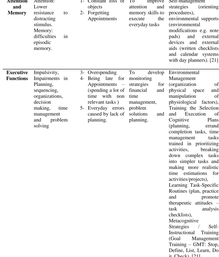 Table 2. Clinical Characterization  Cognitive  Constructs  Cognitive Deficits  Functional Disabilities: Baseline Parameters   NR Goals  Strategies of Intervention  Attention  and  Memory  Attention: Lower resistance  to  distracting  stimulus