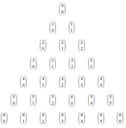 Fig. 4.2: Representa¸c˜ao do triˆangulo de Pascal com coeficientes binomiais