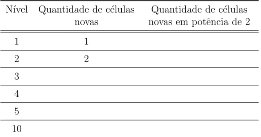 Tabela 5.1: Quantidade de c´elulas em cada n´ıvel do cart˜ao fractal
