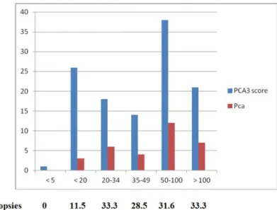 Figure 1 - PCa detection by PCA3 score range in the 118 patients submitted to repeated saturation biopsy.