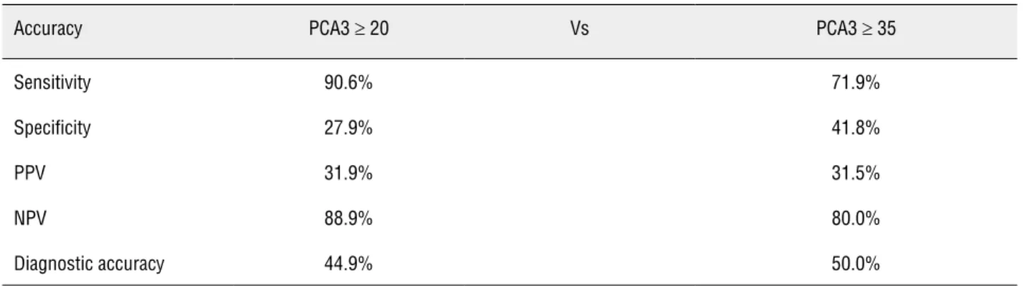 Table 1 - PCA3 score accuracy in diagnosing prostate cancer: cut-off  20 vs 35.