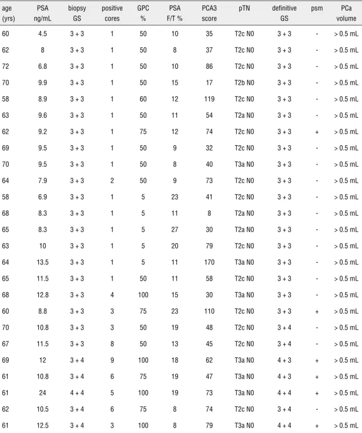 Table 2 - Clinical and pathological characteristics of the 25 patients with prostate cancer submitted to retropubic radical  prostatectomy