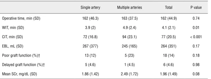 Table 3 - Complication rates by group.