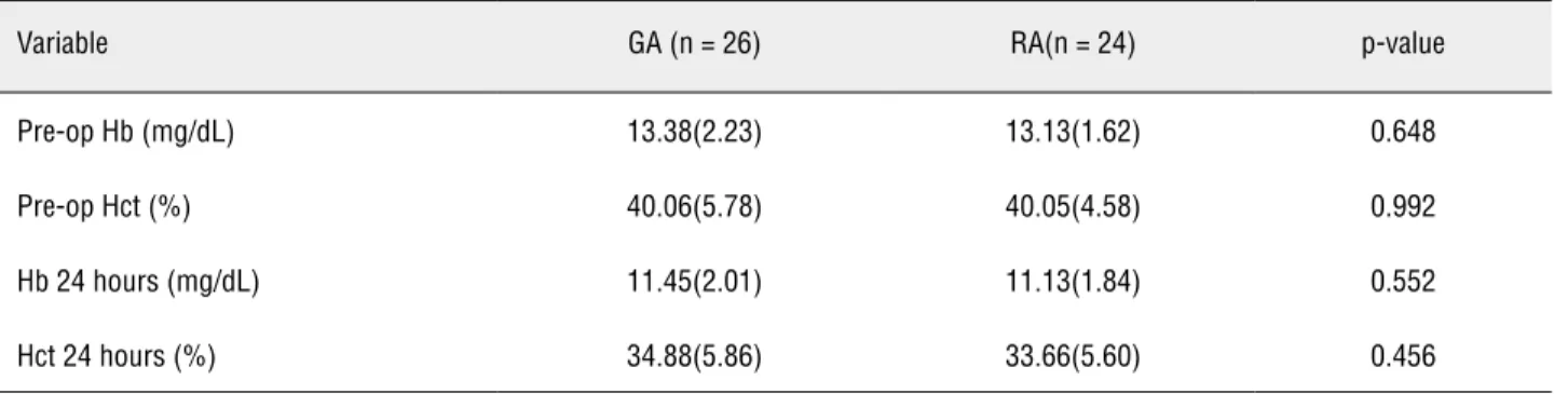 Table 3 - Pre operative and post operative 24 hours Hb/Hct.