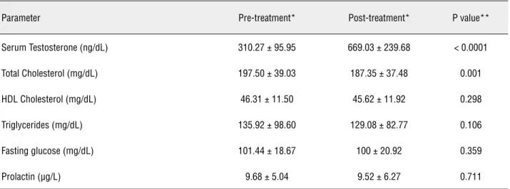 Table 1 - Hormonal and biochemical parameters pre and post treatment with clomiphene citrate, 25 mg/day, in 125 hypogo- hypogo-nadal men.