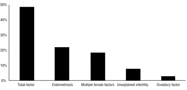 Figure 1 - Proporcion of causes that led to IVF.