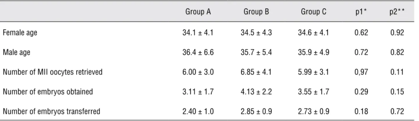 Table 1 - Means of groups and p value for statistical comparison of groups A and B with group C.