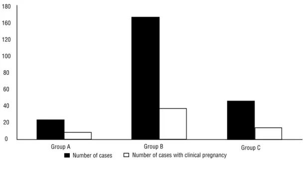 Figure 3 - Oocyte fertilization rate in the groups presented.