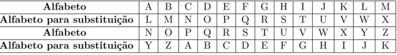Tabela 2.3: Cifra de C´esar.[1]