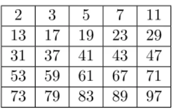 Tabela 3.2: Primeiros N´ umeros Primos.