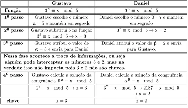 Tabela 4.3: Troca de Informa¸c˜oes