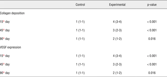 Table 2 - Scores of expression of collagen and VEGF in the groups (experimental and control) at different times of evaluation