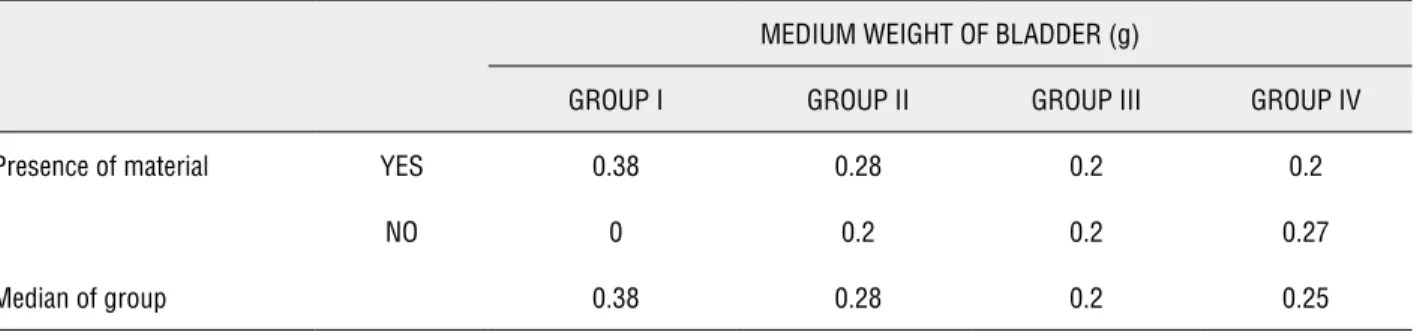 Table 2 - Comparison of the presence of the material and the presence of stones at the moment of euthanasia in the 4 studied groups.