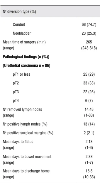 Table 2 - Surgical and pathological outcomes.