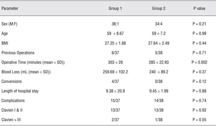 Table 3 - Comparison between the initial and final cohort of patients.