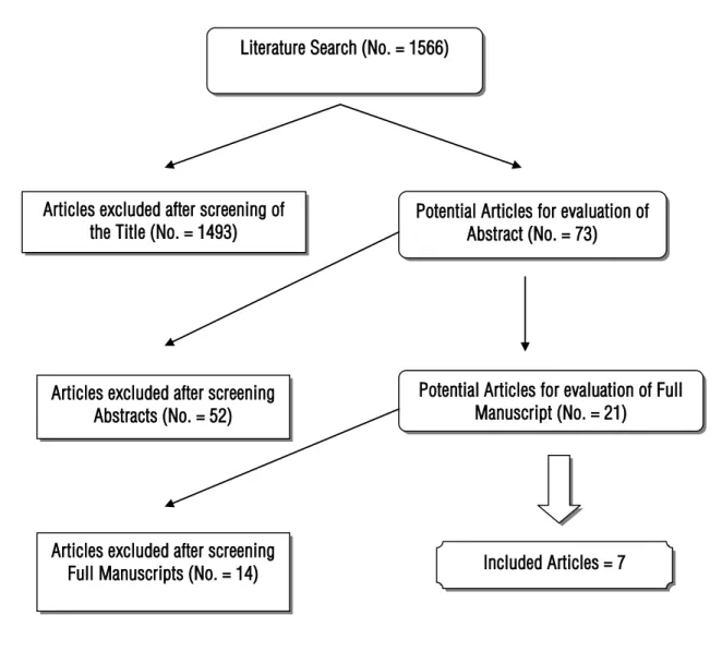 Figure 1 - Flowchart for literature review.