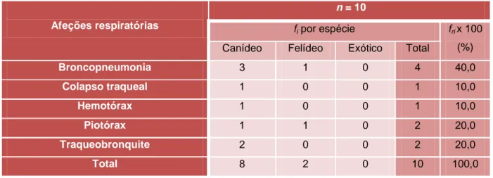 Tabela  9 –  Tabela  de  distribuição  das  ocorrências  observadas  na  área  de  pneumologia  no  Hospital  Veterinario Universitario Rof Codina e na Clínica Veterinária Vale do Couto, Lda.; n = 10