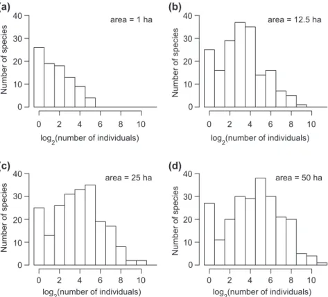 Figure 1. The species abundance distribution for 4 different sizes of area within the BCI 50 ha plot