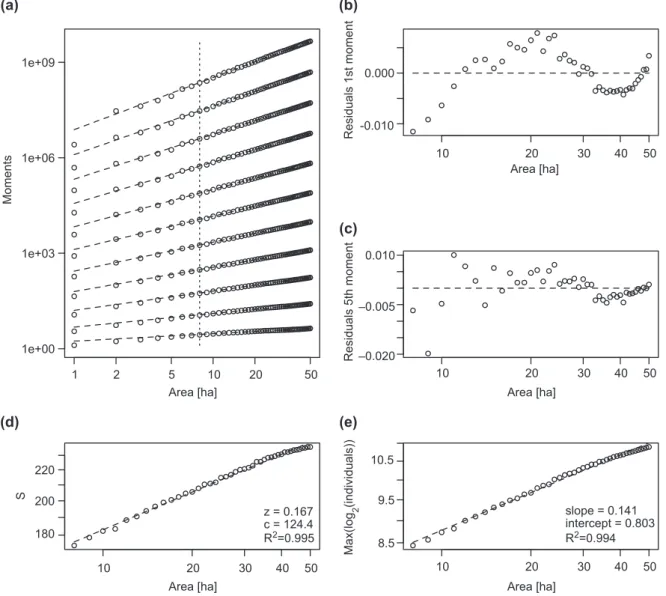 Figure 2. Plot (a) shows the logarithm of moments from 1 up to order 11 as a function of the logarithm of areas between 1 and 50 ha using  data for stems with dbh     10 cm