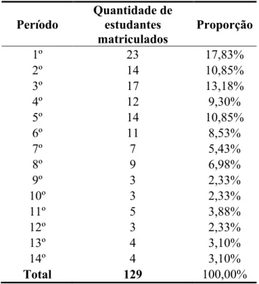 Tabela 1: Distribuição dos estudantes por Período 