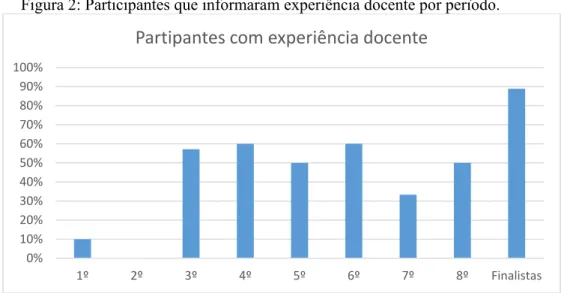 Figura 2: Participantes que informaram experiência docente por período. 