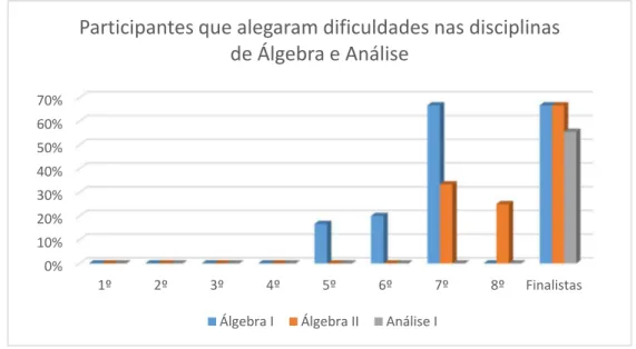 Figura 5: Proporção de participantes que informaram ter dificuldades nas disciplinas de Álgebra (I e  II) e Análise I