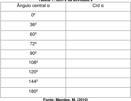 Tabela 1: Item 2 da atividade 2 