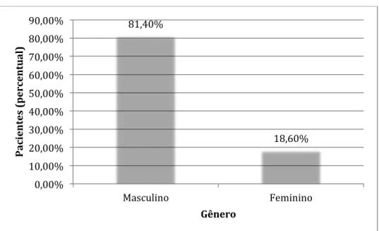 GRÁFICO 2: Frequência dos gêneros masculino e feminino na amostra 