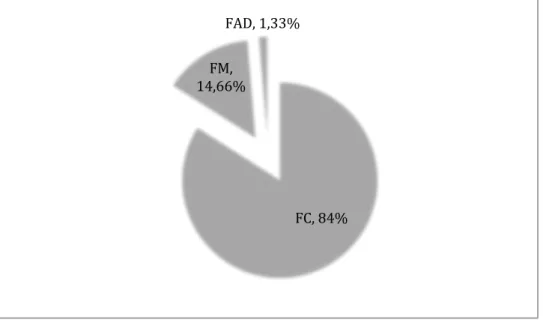 GRÁFICO 4: Frequência das formas clínicas dos 75 pacientes da amostra 