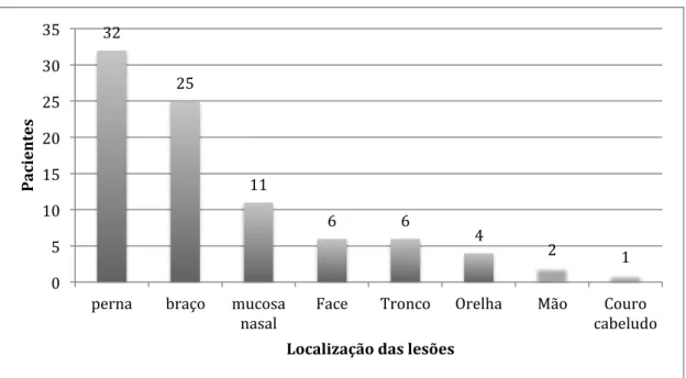 GRÁFICO 6: Distribuição das lesões de acordo com o segmento corporal 